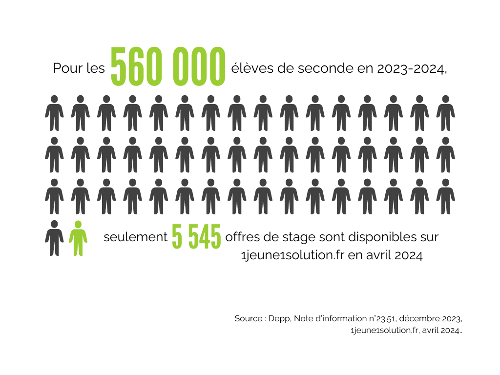 Seulement 5 545 offres pour 560 000 élèves